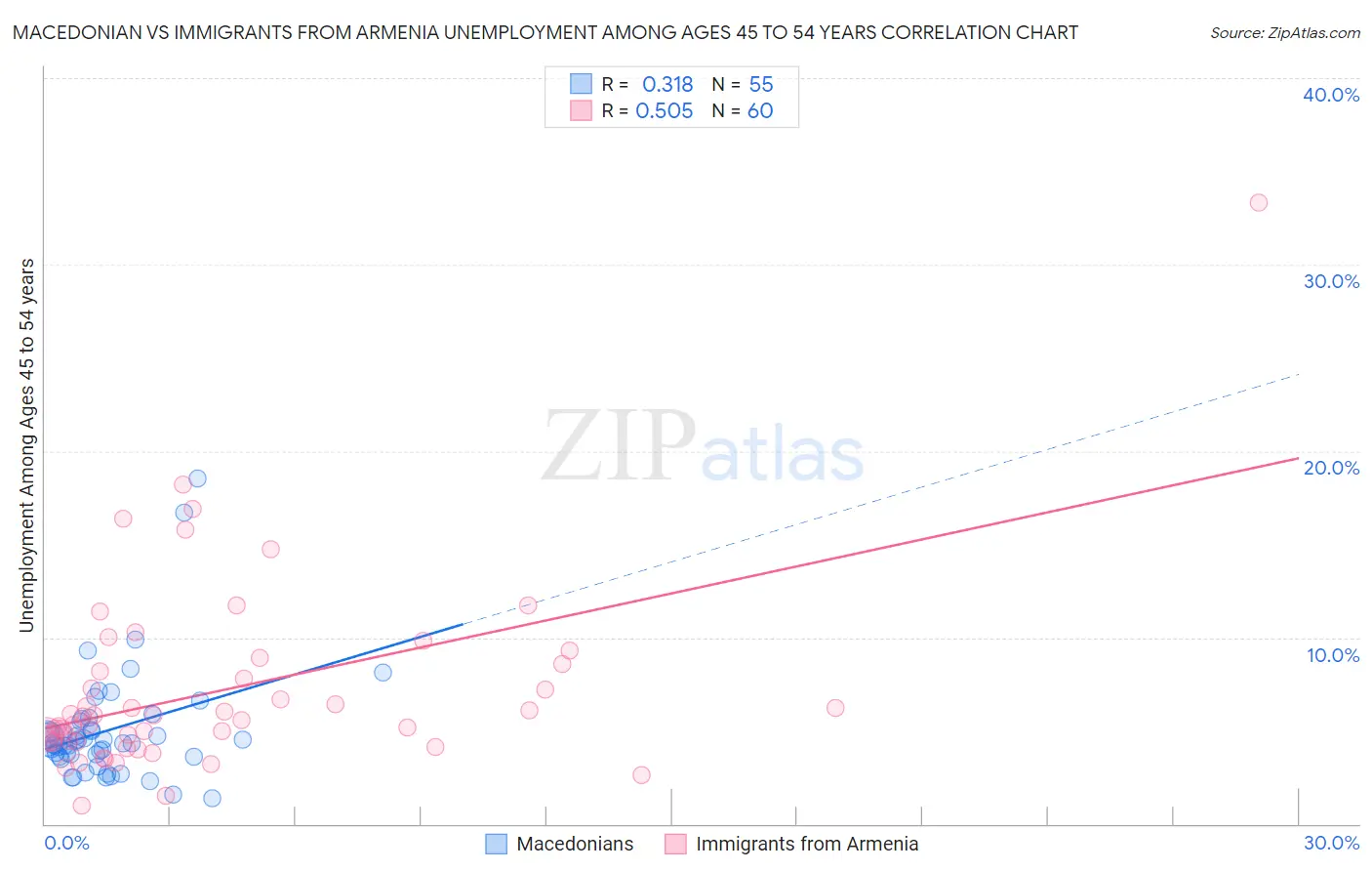 Macedonian vs Immigrants from Armenia Unemployment Among Ages 45 to 54 years