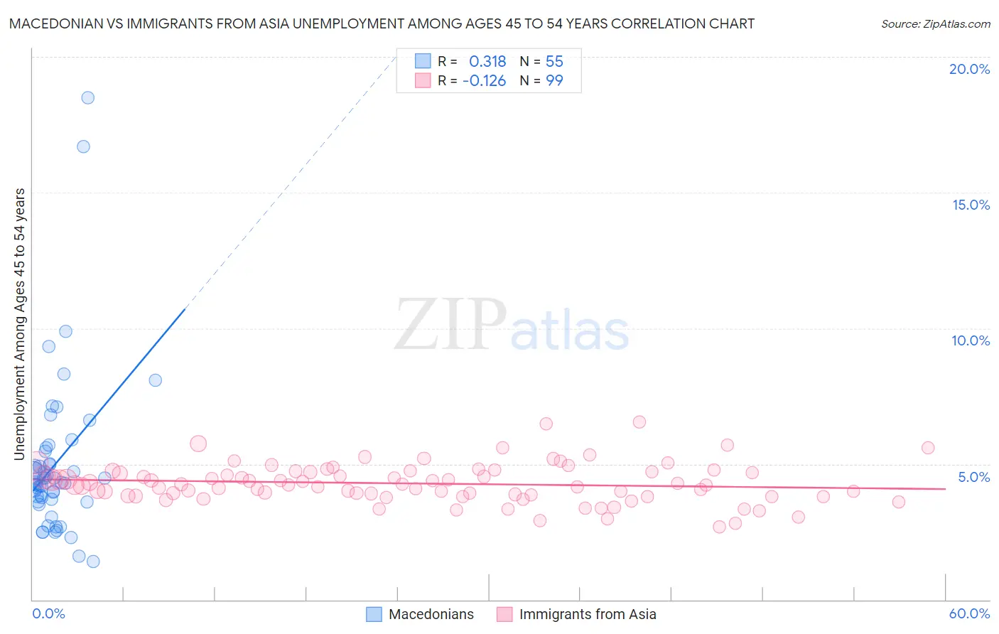 Macedonian vs Immigrants from Asia Unemployment Among Ages 45 to 54 years
