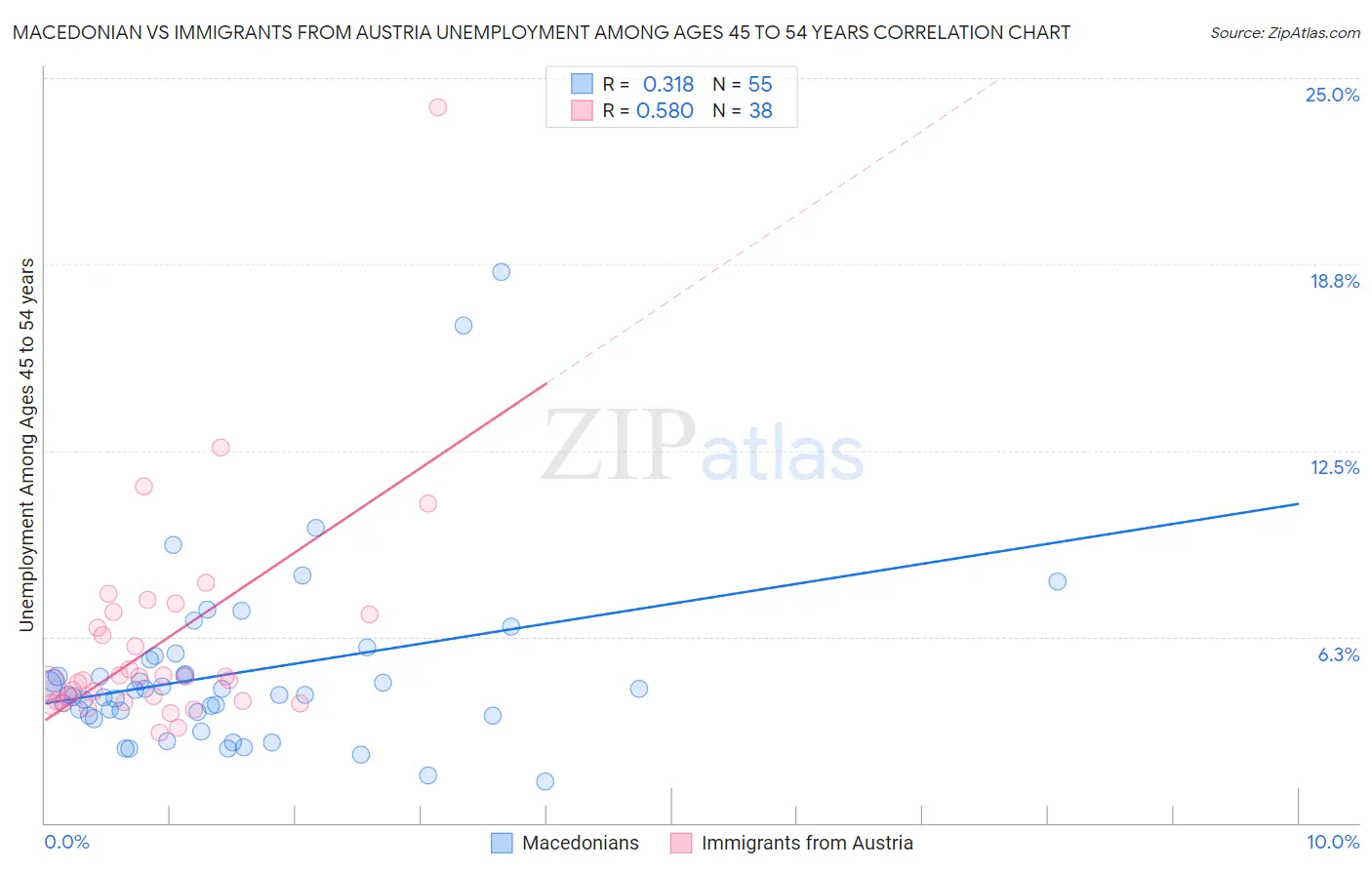 Macedonian vs Immigrants from Austria Unemployment Among Ages 45 to 54 years