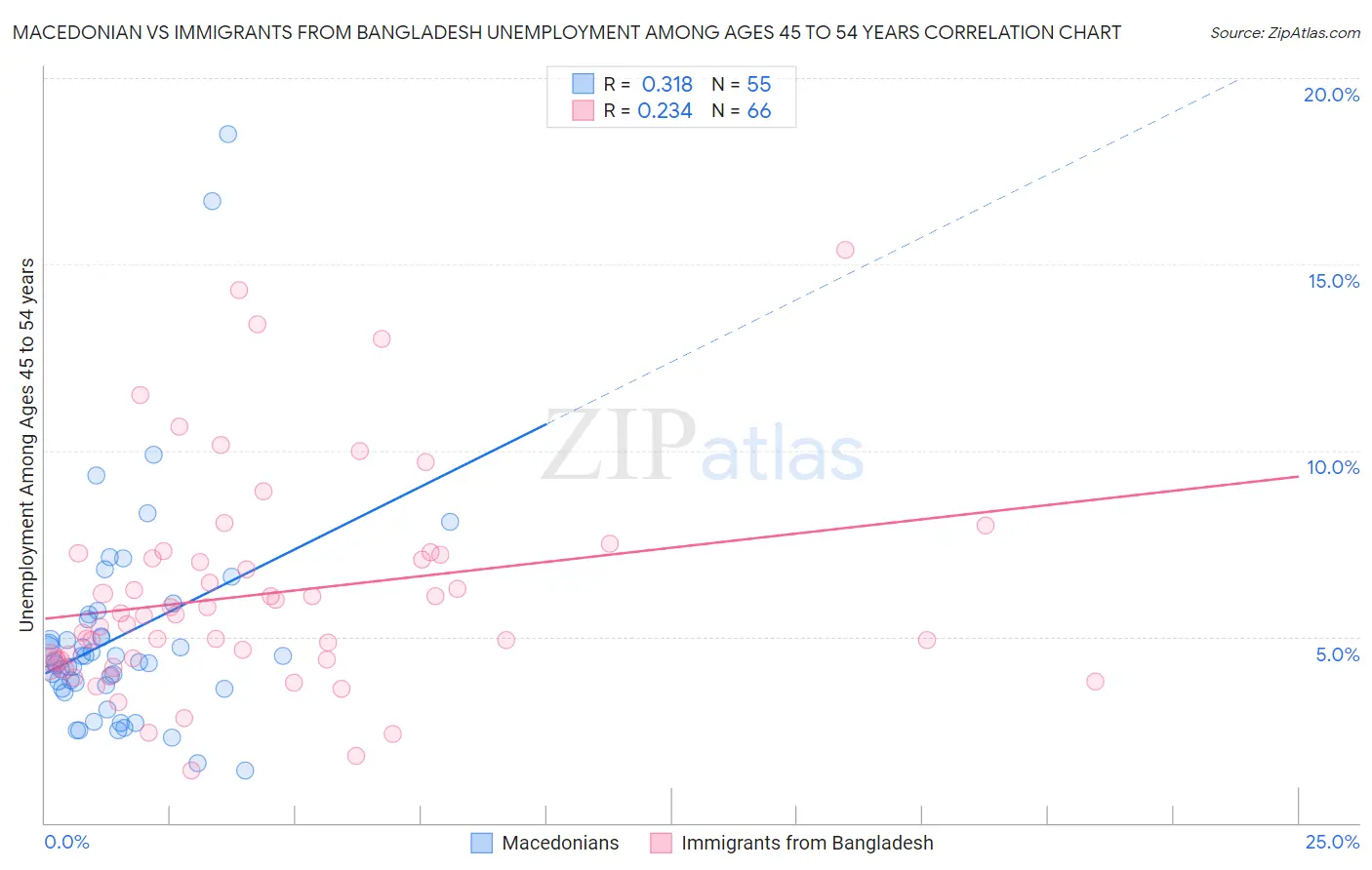 Macedonian vs Immigrants from Bangladesh Unemployment Among Ages 45 to 54 years
