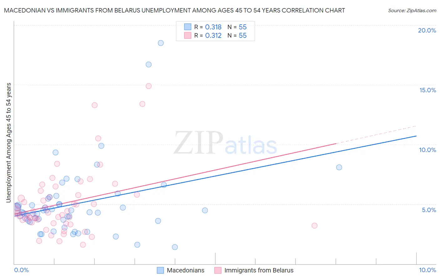 Macedonian vs Immigrants from Belarus Unemployment Among Ages 45 to 54 years