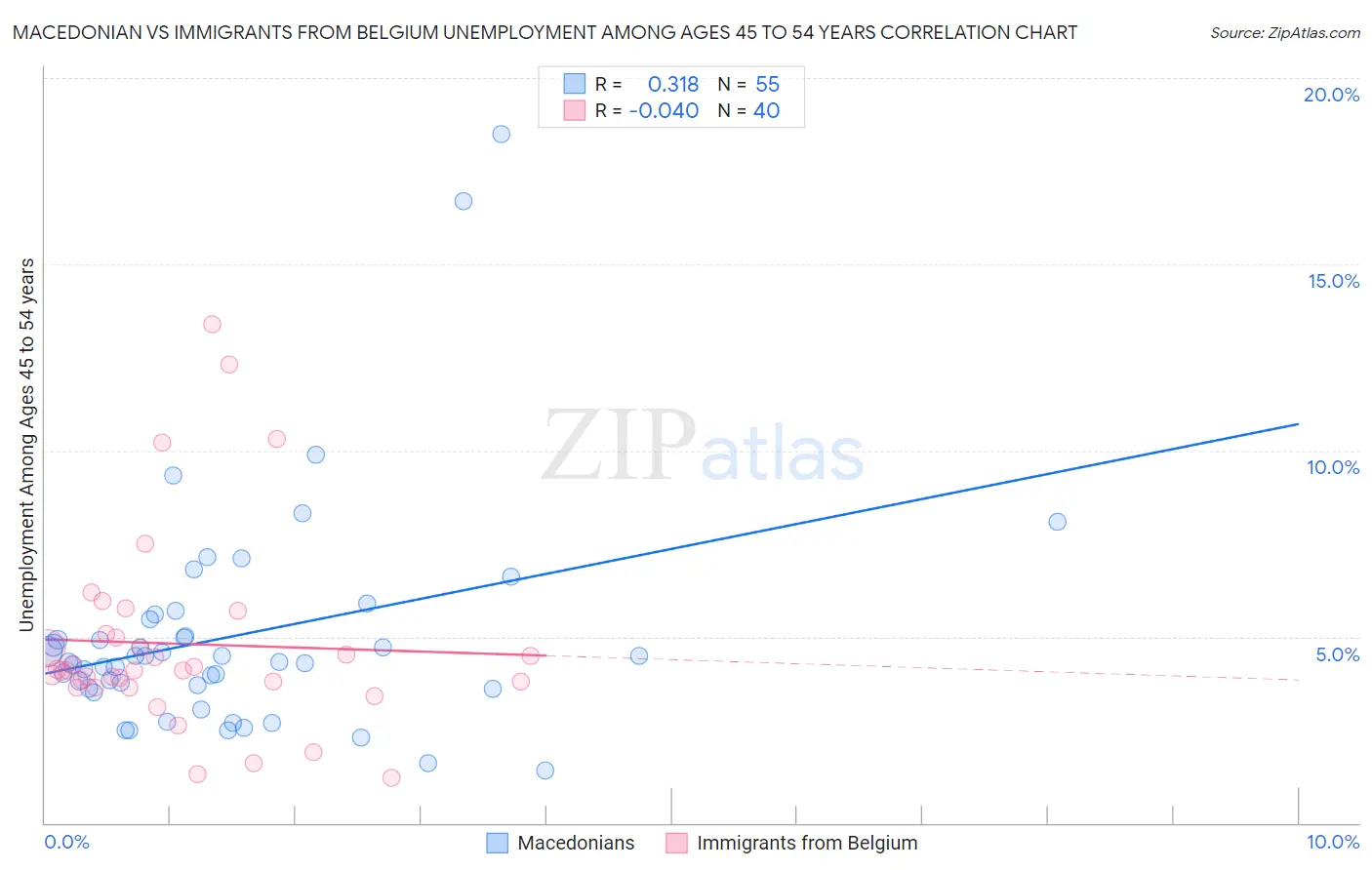 Macedonian vs Immigrants from Belgium Unemployment Among Ages 45 to 54 years