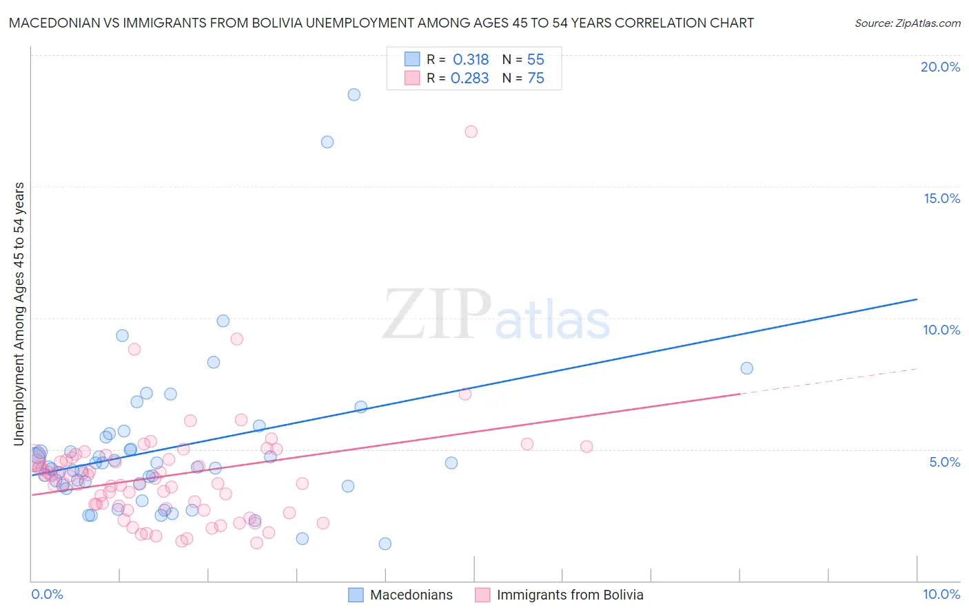 Macedonian vs Immigrants from Bolivia Unemployment Among Ages 45 to 54 years
