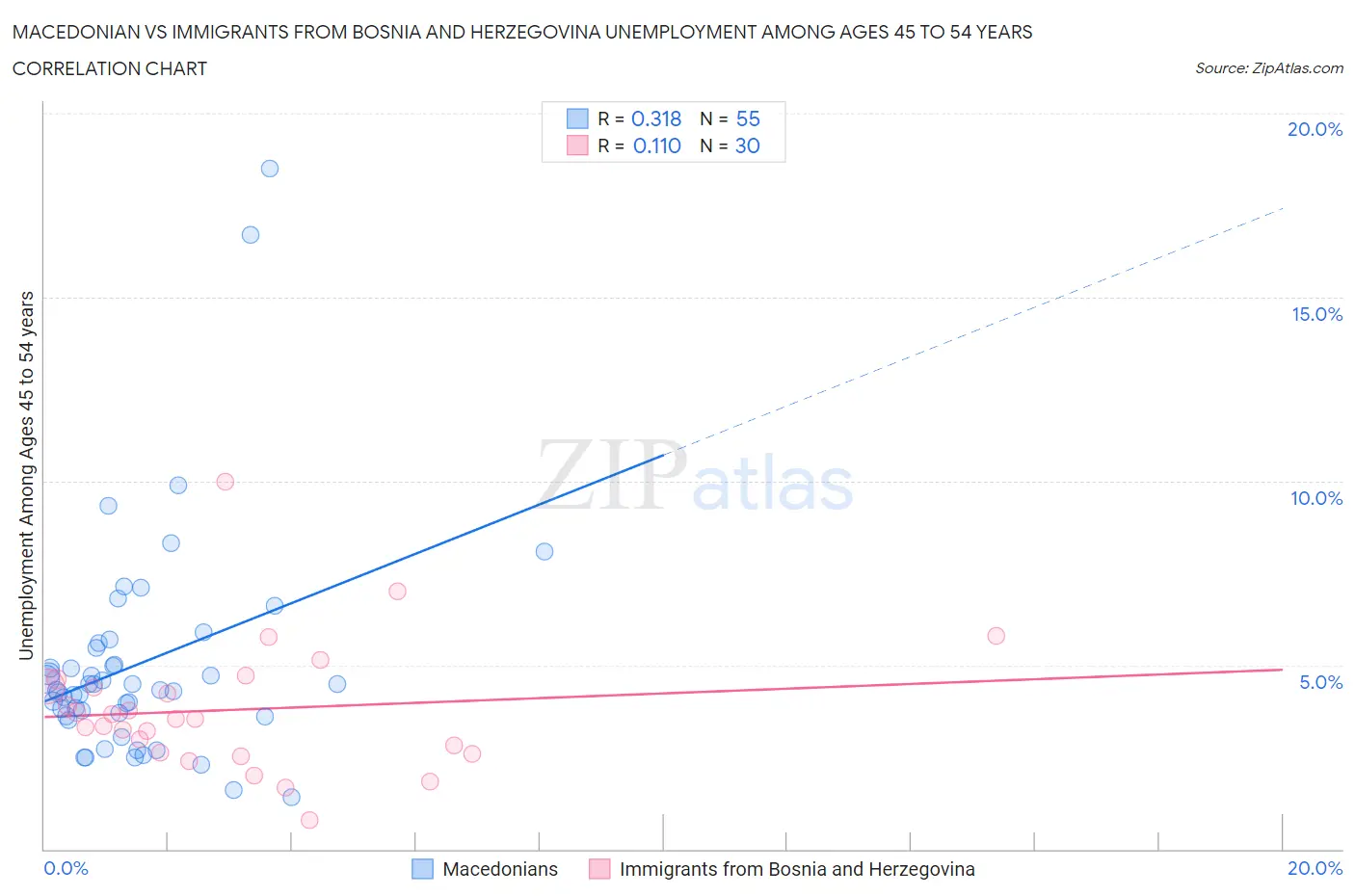 Macedonian vs Immigrants from Bosnia and Herzegovina Unemployment Among Ages 45 to 54 years