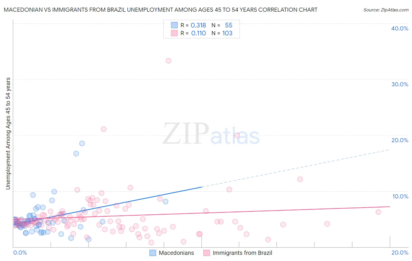 Macedonian vs Immigrants from Brazil Unemployment Among Ages 45 to 54 years