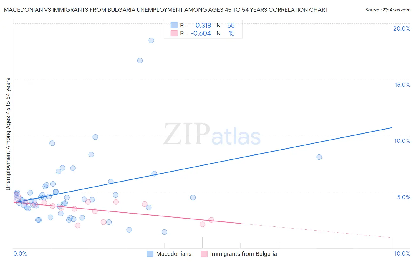 Macedonian vs Immigrants from Bulgaria Unemployment Among Ages 45 to 54 years