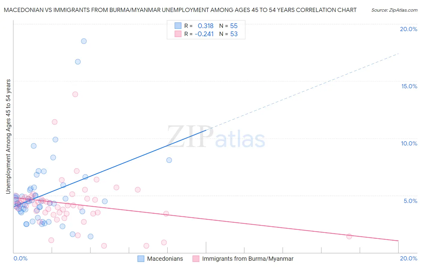 Macedonian vs Immigrants from Burma/Myanmar Unemployment Among Ages 45 to 54 years