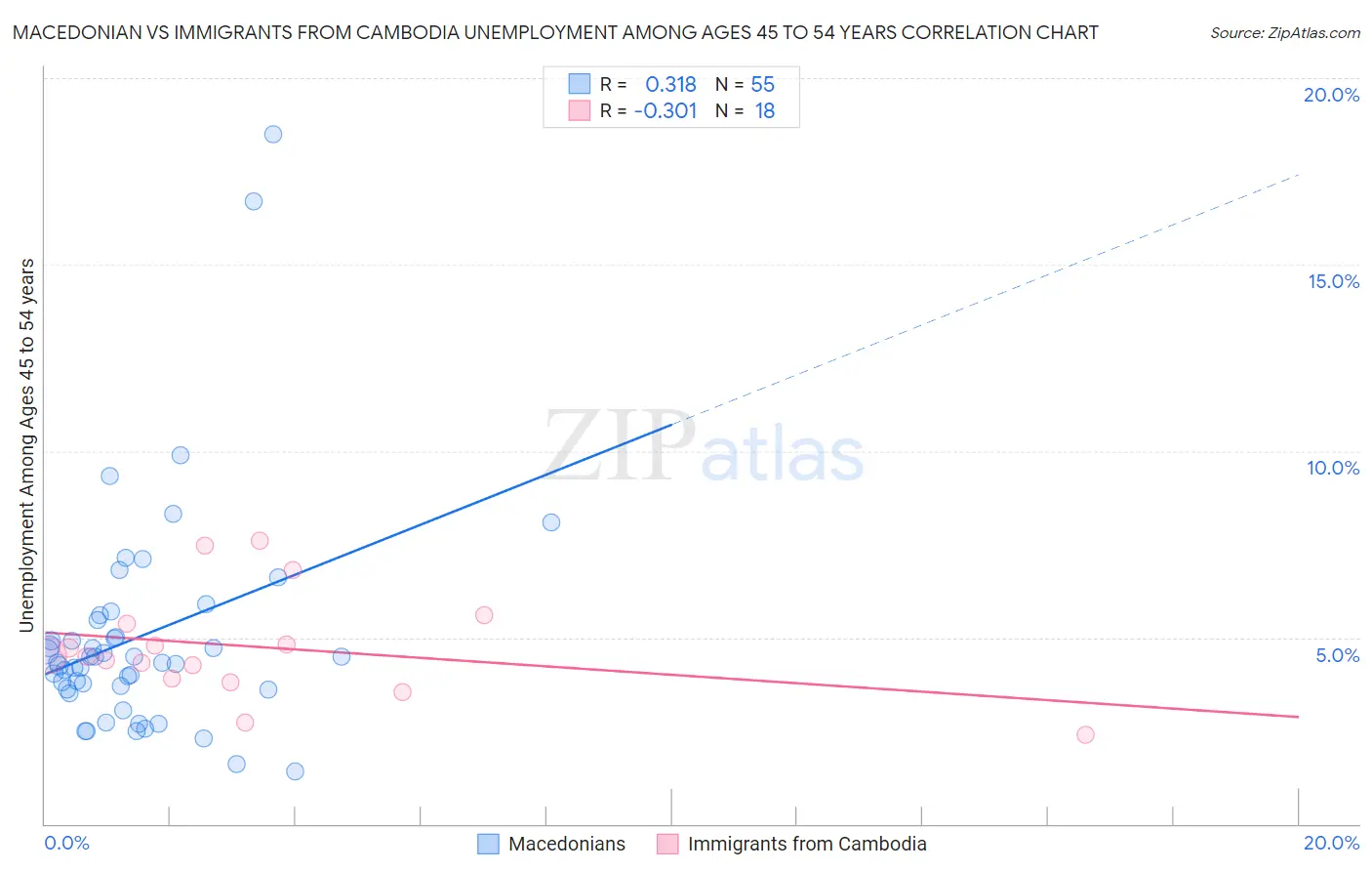 Macedonian vs Immigrants from Cambodia Unemployment Among Ages 45 to 54 years
