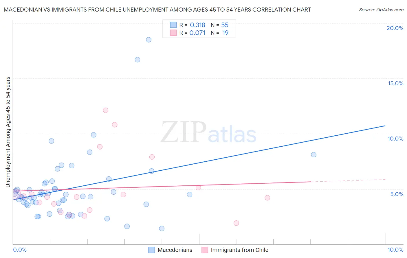 Macedonian vs Immigrants from Chile Unemployment Among Ages 45 to 54 years