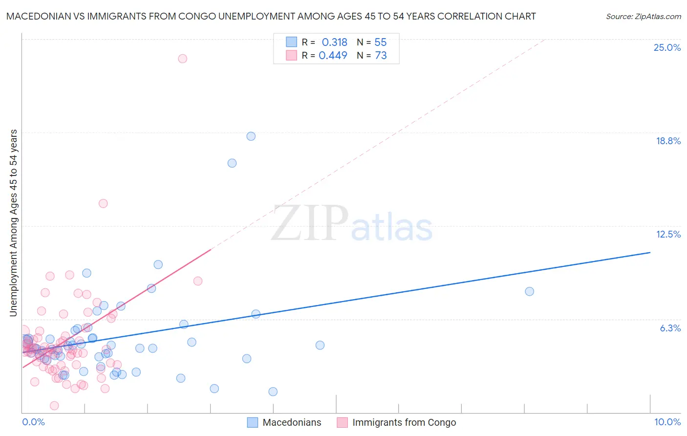 Macedonian vs Immigrants from Congo Unemployment Among Ages 45 to 54 years