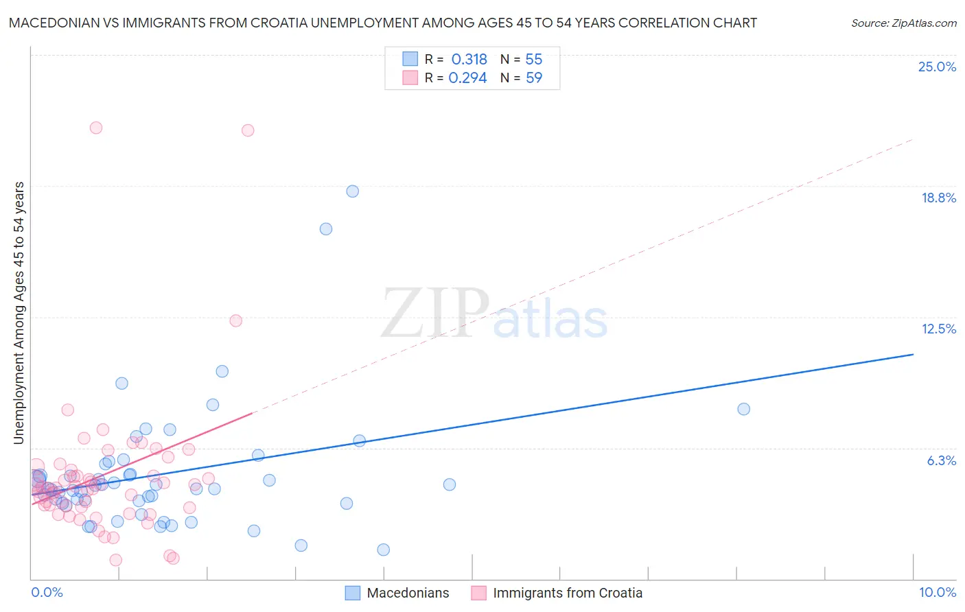 Macedonian vs Immigrants from Croatia Unemployment Among Ages 45 to 54 years