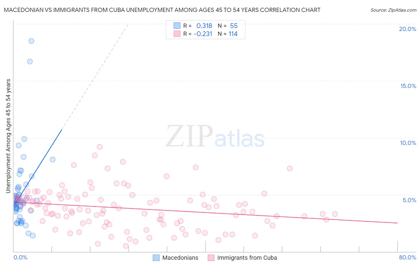 Macedonian vs Immigrants from Cuba Unemployment Among Ages 45 to 54 years