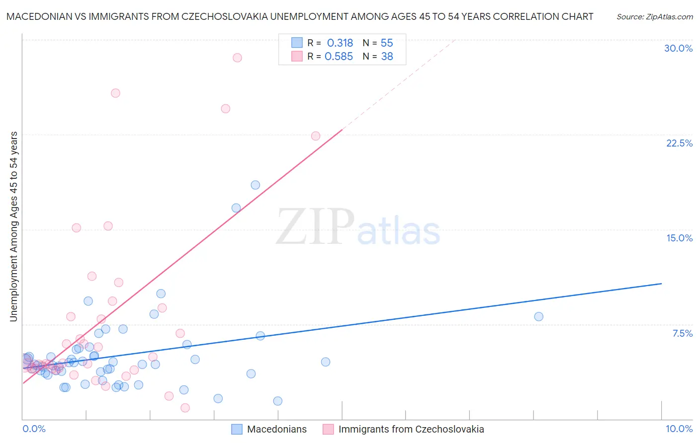 Macedonian vs Immigrants from Czechoslovakia Unemployment Among Ages 45 to 54 years