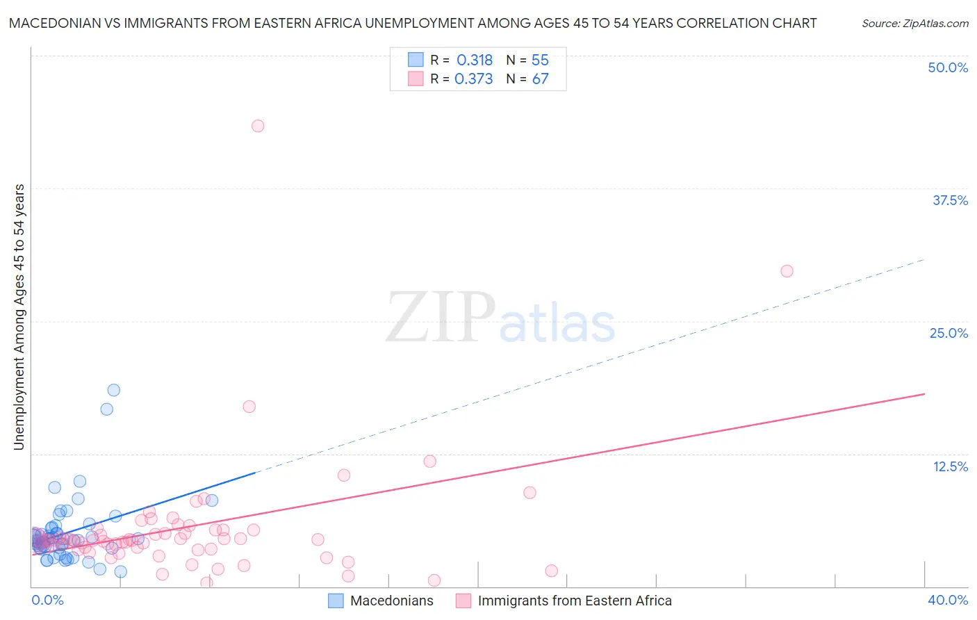 Macedonian vs Immigrants from Eastern Africa Unemployment Among Ages 45 to 54 years