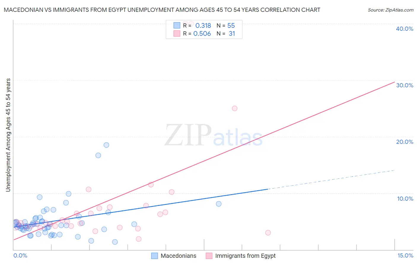 Macedonian vs Immigrants from Egypt Unemployment Among Ages 45 to 54 years