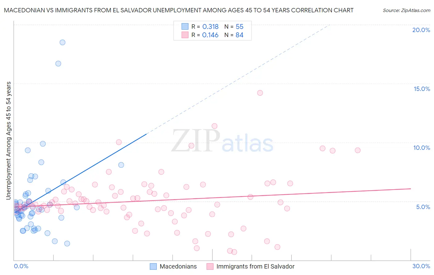 Macedonian vs Immigrants from El Salvador Unemployment Among Ages 45 to 54 years