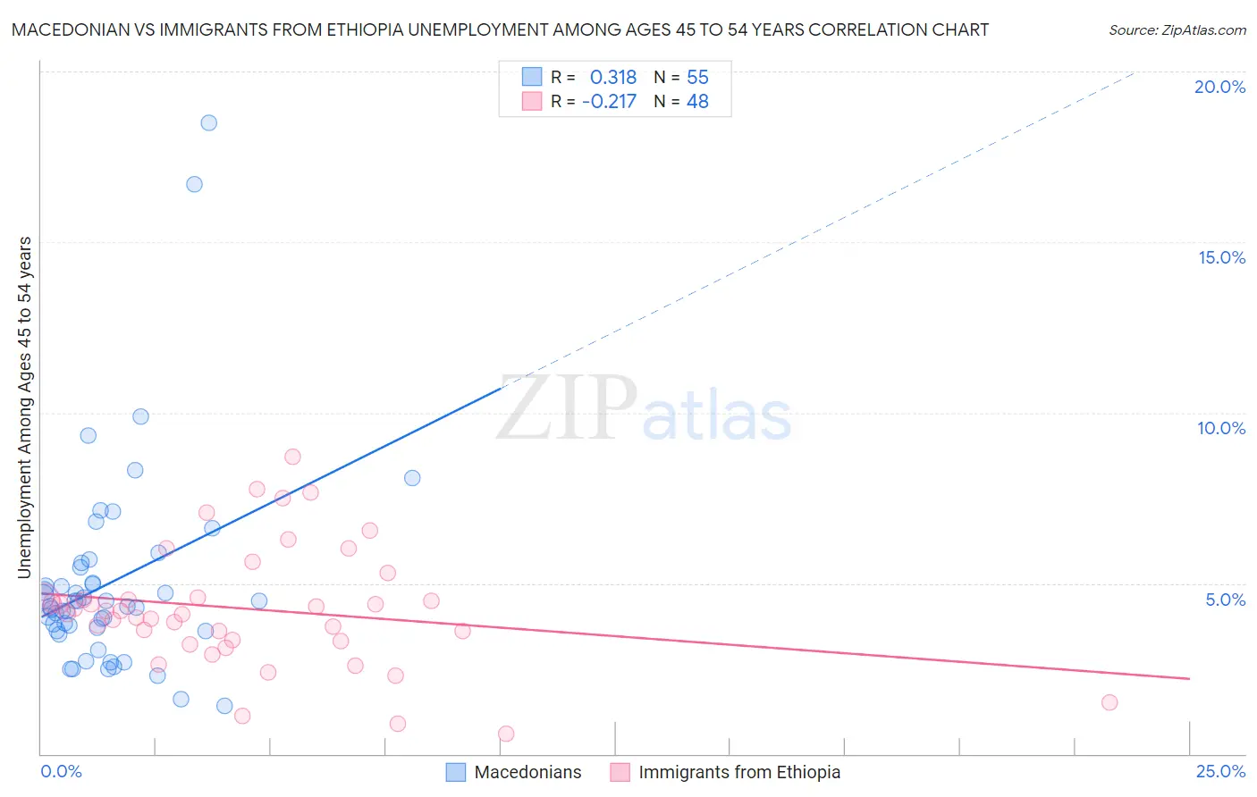 Macedonian vs Immigrants from Ethiopia Unemployment Among Ages 45 to 54 years
