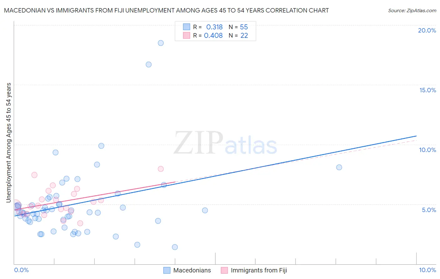 Macedonian vs Immigrants from Fiji Unemployment Among Ages 45 to 54 years