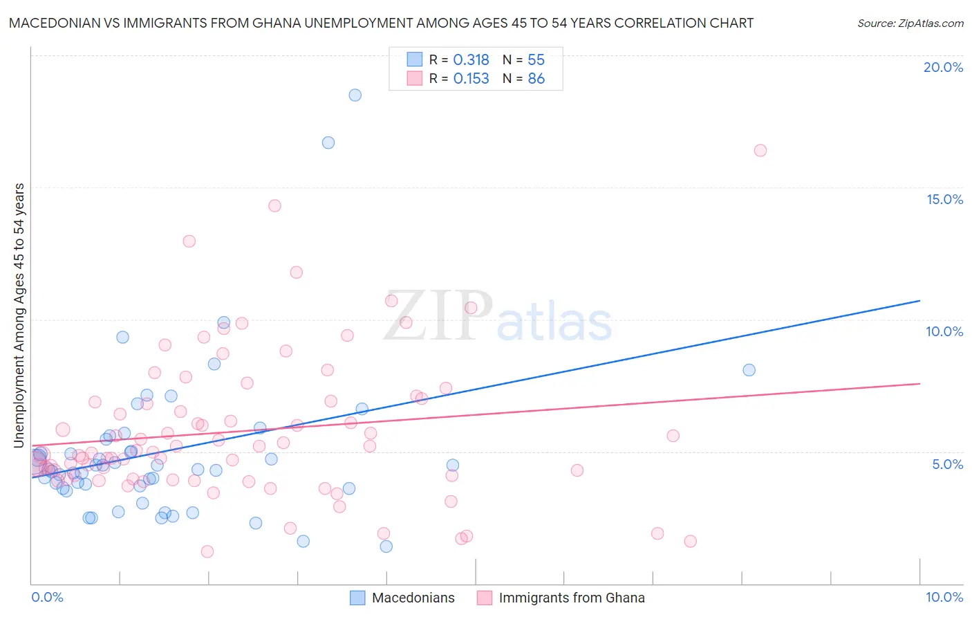 Macedonian vs Immigrants from Ghana Unemployment Among Ages 45 to 54 years