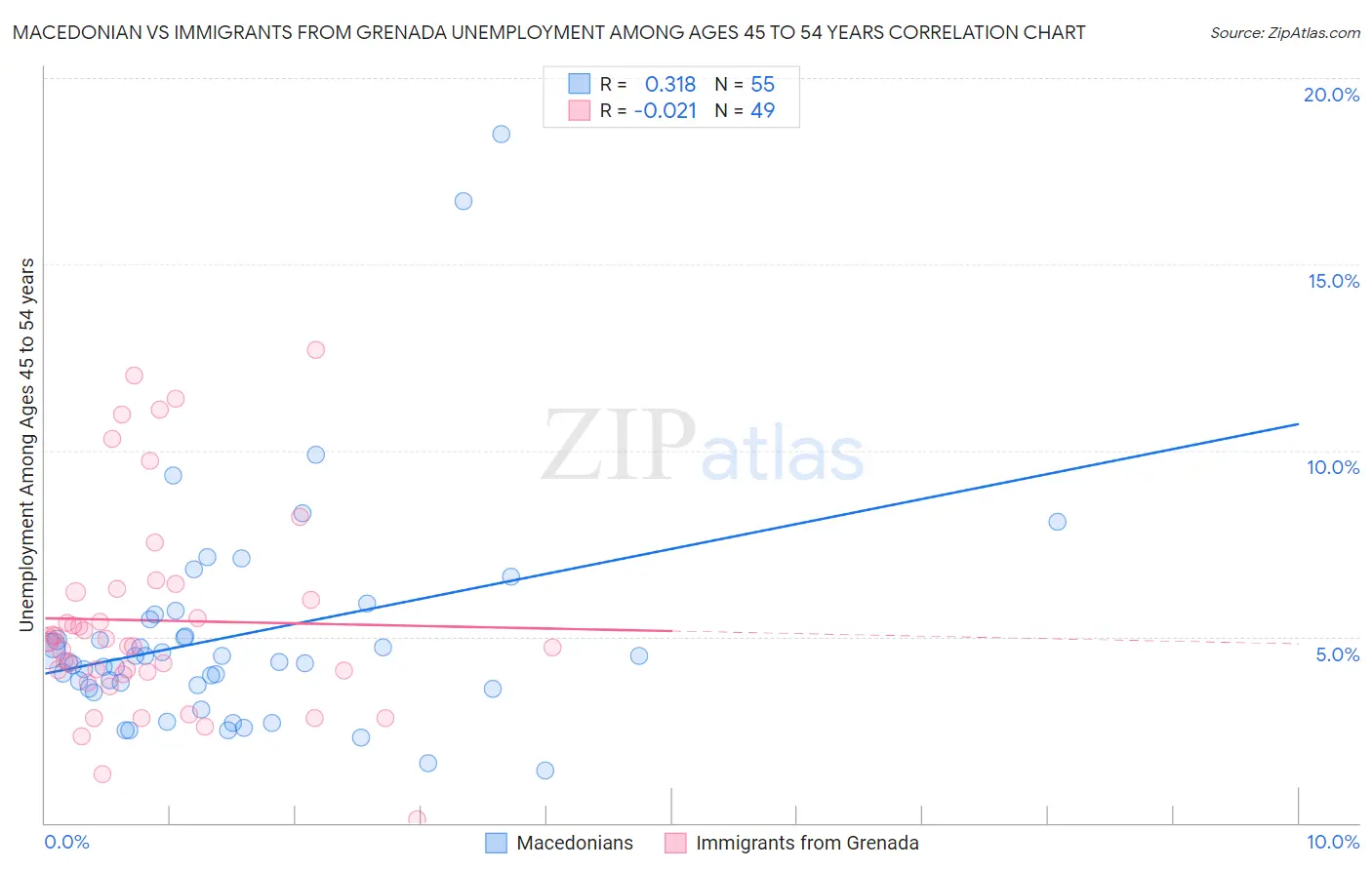 Macedonian vs Immigrants from Grenada Unemployment Among Ages 45 to 54 years
