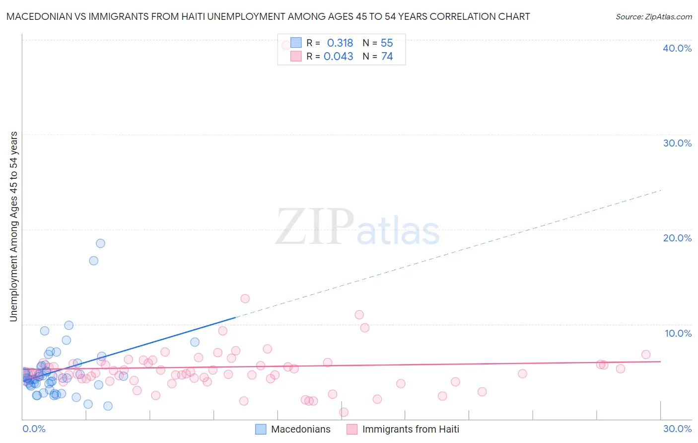 Macedonian vs Immigrants from Haiti Unemployment Among Ages 45 to 54 years