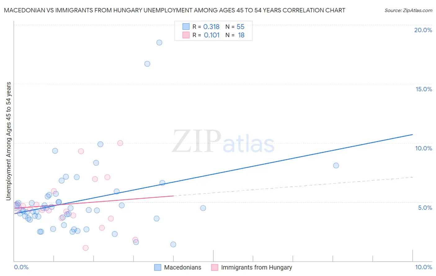 Macedonian vs Immigrants from Hungary Unemployment Among Ages 45 to 54 years