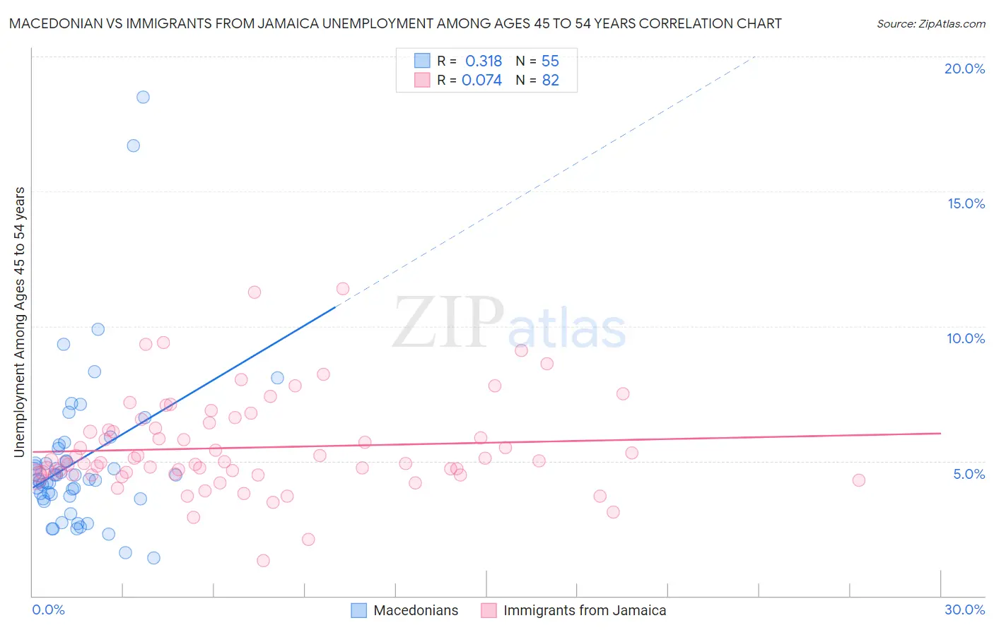 Macedonian vs Immigrants from Jamaica Unemployment Among Ages 45 to 54 years