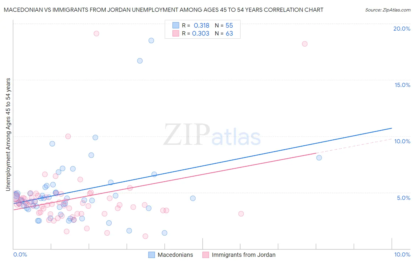 Macedonian vs Immigrants from Jordan Unemployment Among Ages 45 to 54 years