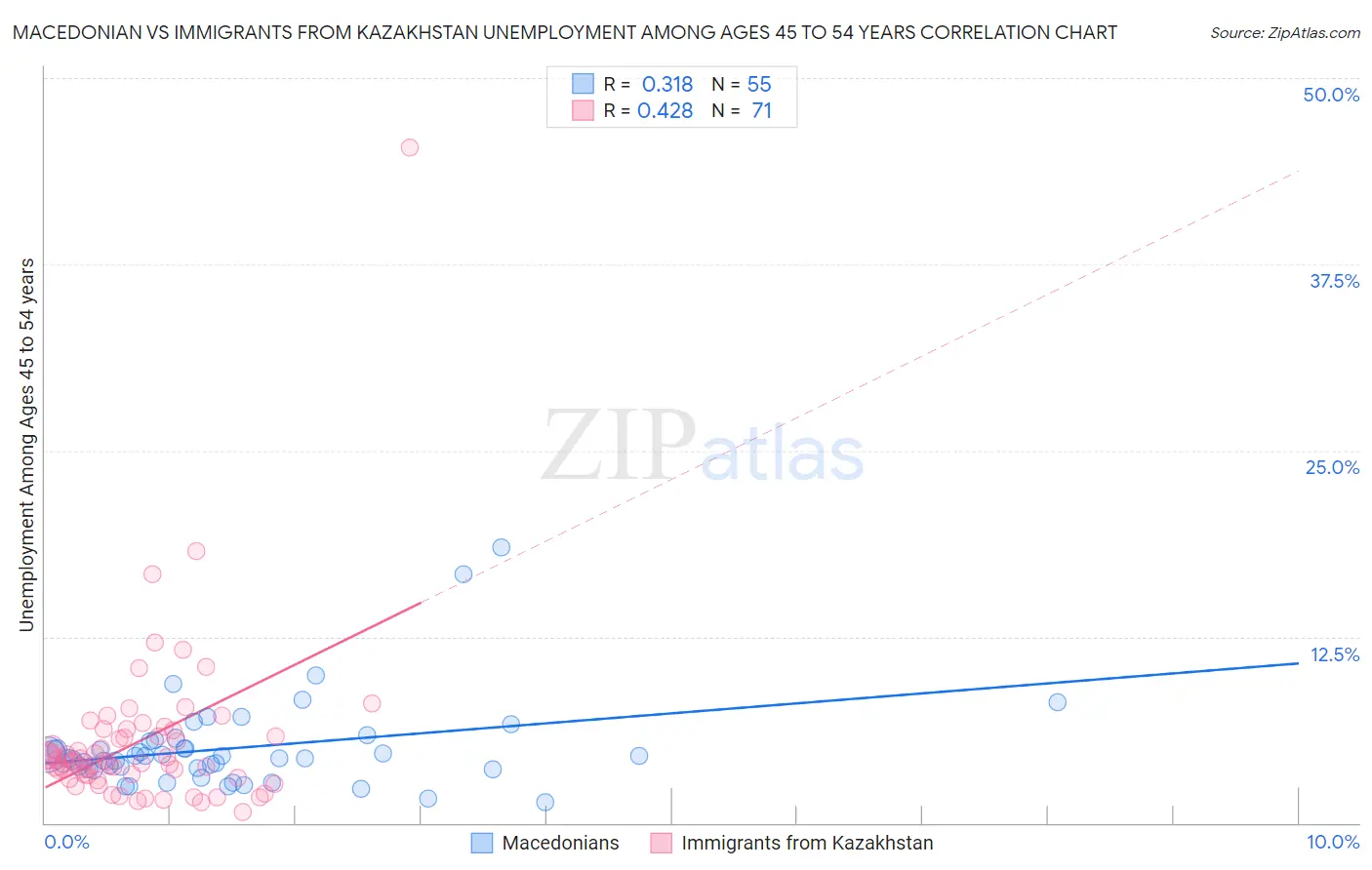 Macedonian vs Immigrants from Kazakhstan Unemployment Among Ages 45 to 54 years