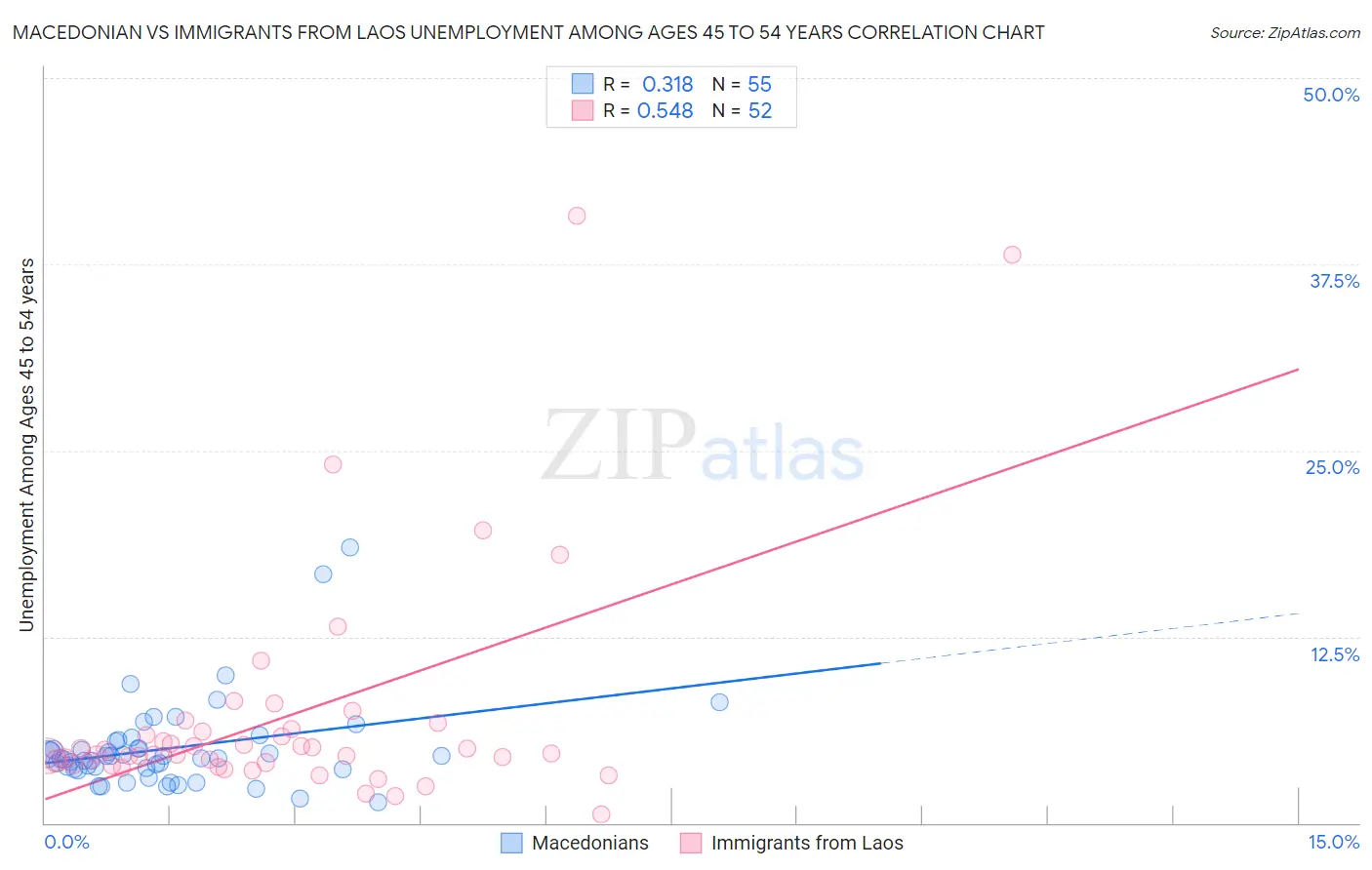 Macedonian vs Immigrants from Laos Unemployment Among Ages 45 to 54 years