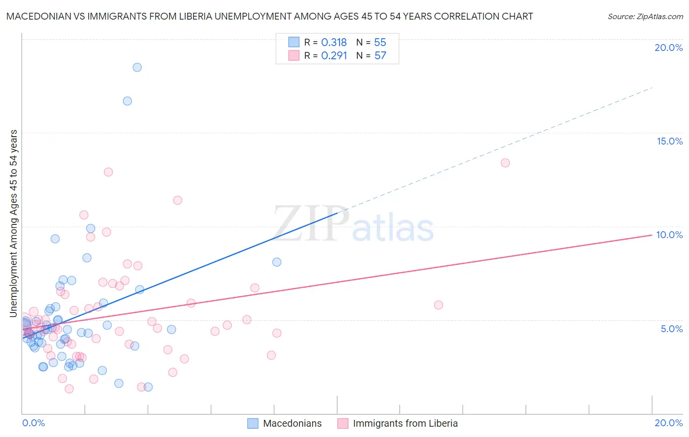 Macedonian vs Immigrants from Liberia Unemployment Among Ages 45 to 54 years