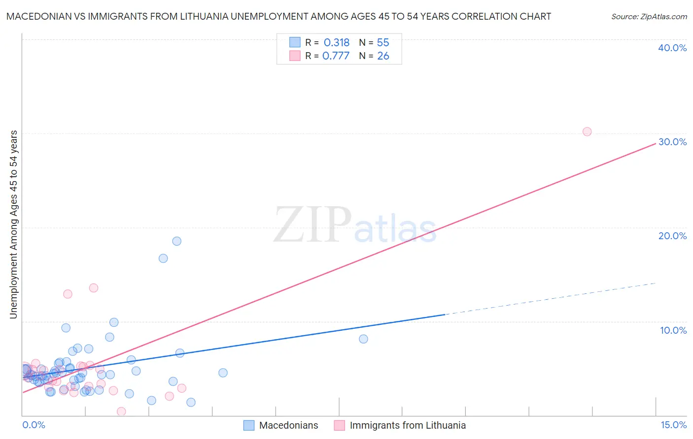 Macedonian vs Immigrants from Lithuania Unemployment Among Ages 45 to 54 years