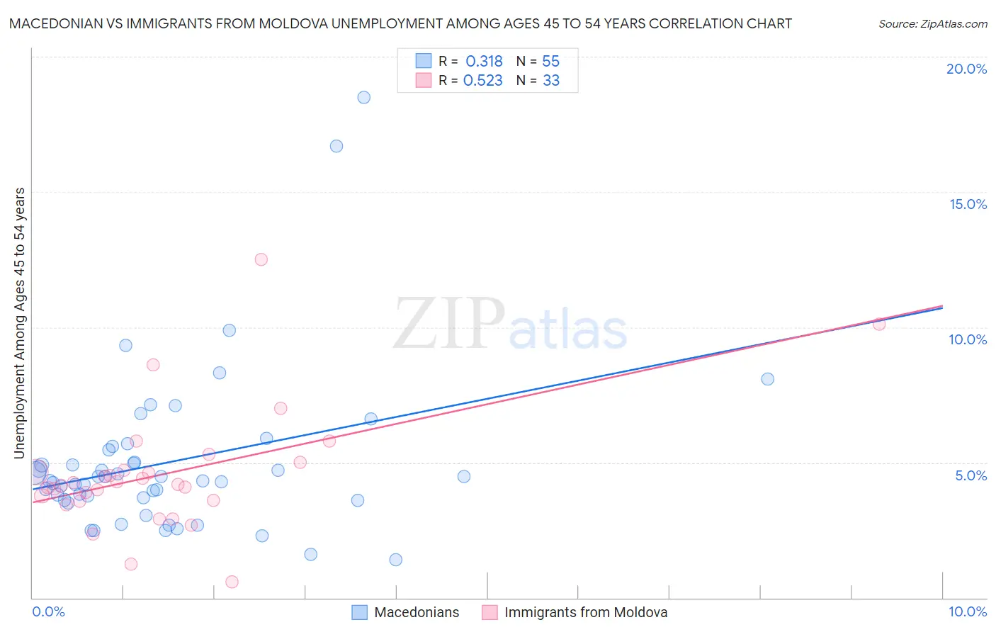 Macedonian vs Immigrants from Moldova Unemployment Among Ages 45 to 54 years