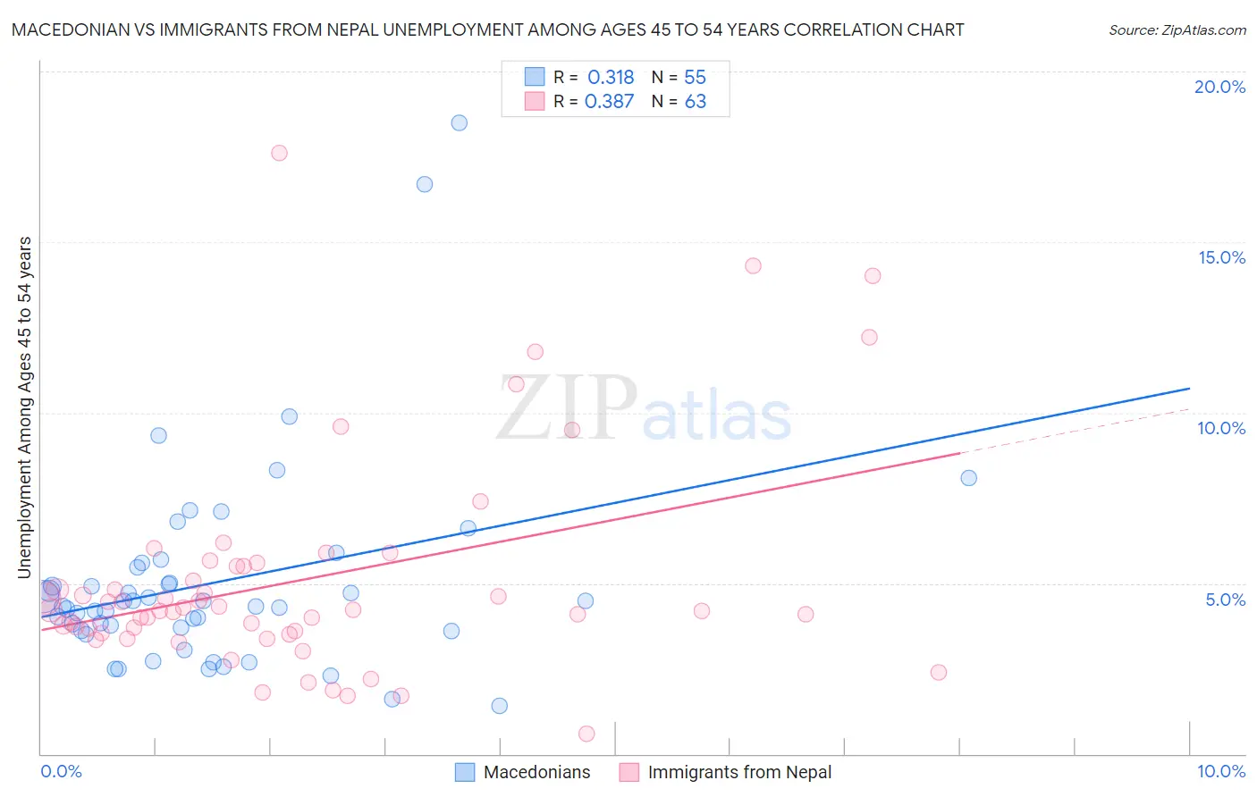 Macedonian vs Immigrants from Nepal Unemployment Among Ages 45 to 54 years