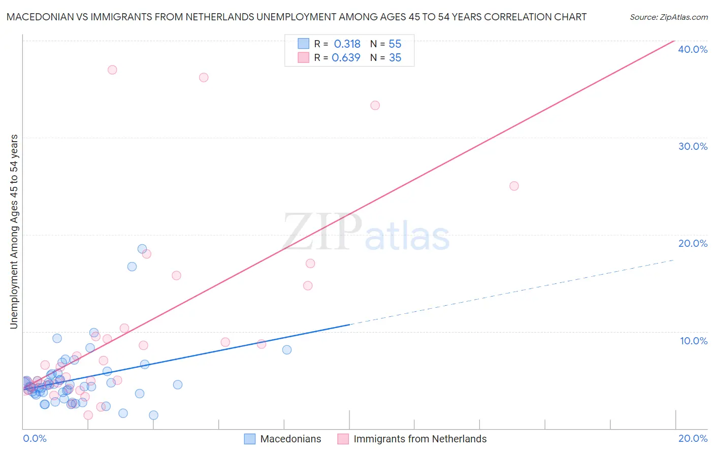Macedonian vs Immigrants from Netherlands Unemployment Among Ages 45 to 54 years