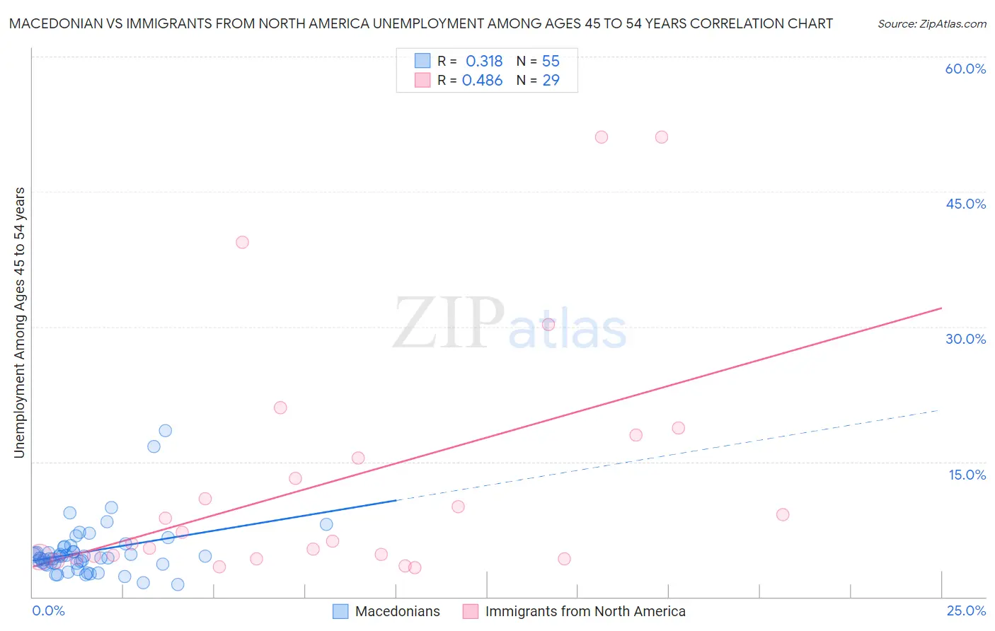 Macedonian vs Immigrants from North America Unemployment Among Ages 45 to 54 years