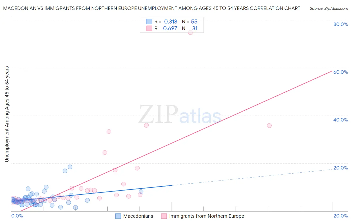 Macedonian vs Immigrants from Northern Europe Unemployment Among Ages 45 to 54 years