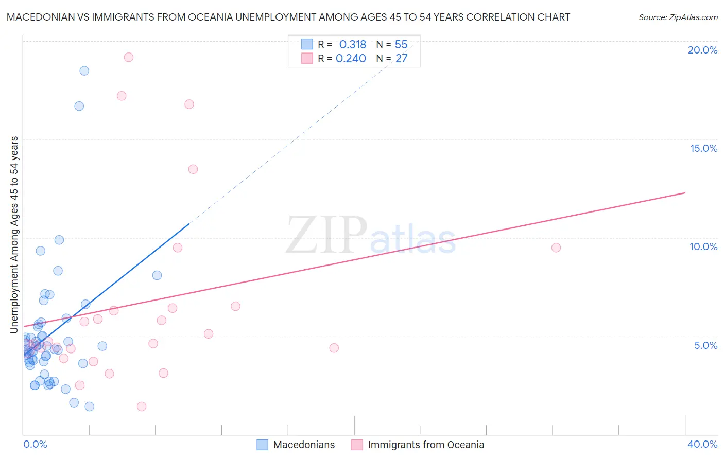 Macedonian vs Immigrants from Oceania Unemployment Among Ages 45 to 54 years