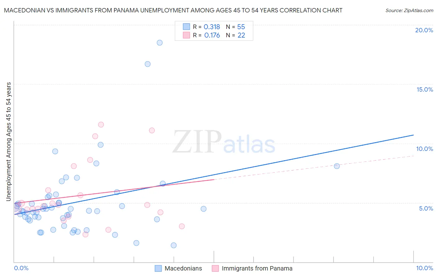 Macedonian vs Immigrants from Panama Unemployment Among Ages 45 to 54 years