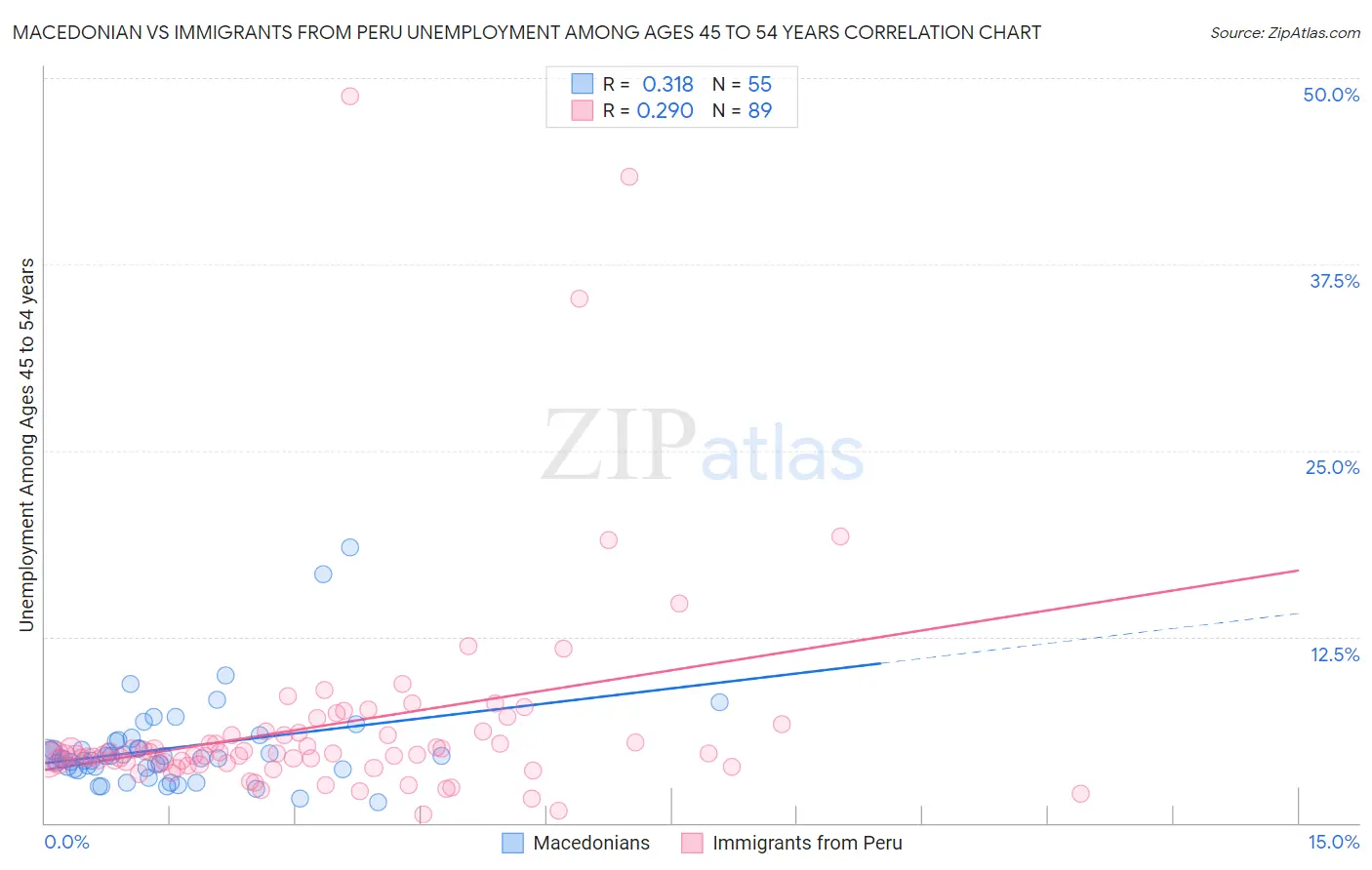 Macedonian vs Immigrants from Peru Unemployment Among Ages 45 to 54 years