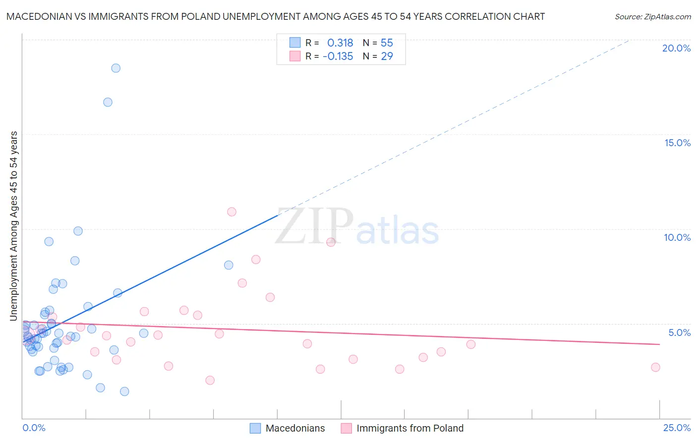 Macedonian vs Immigrants from Poland Unemployment Among Ages 45 to 54 years
