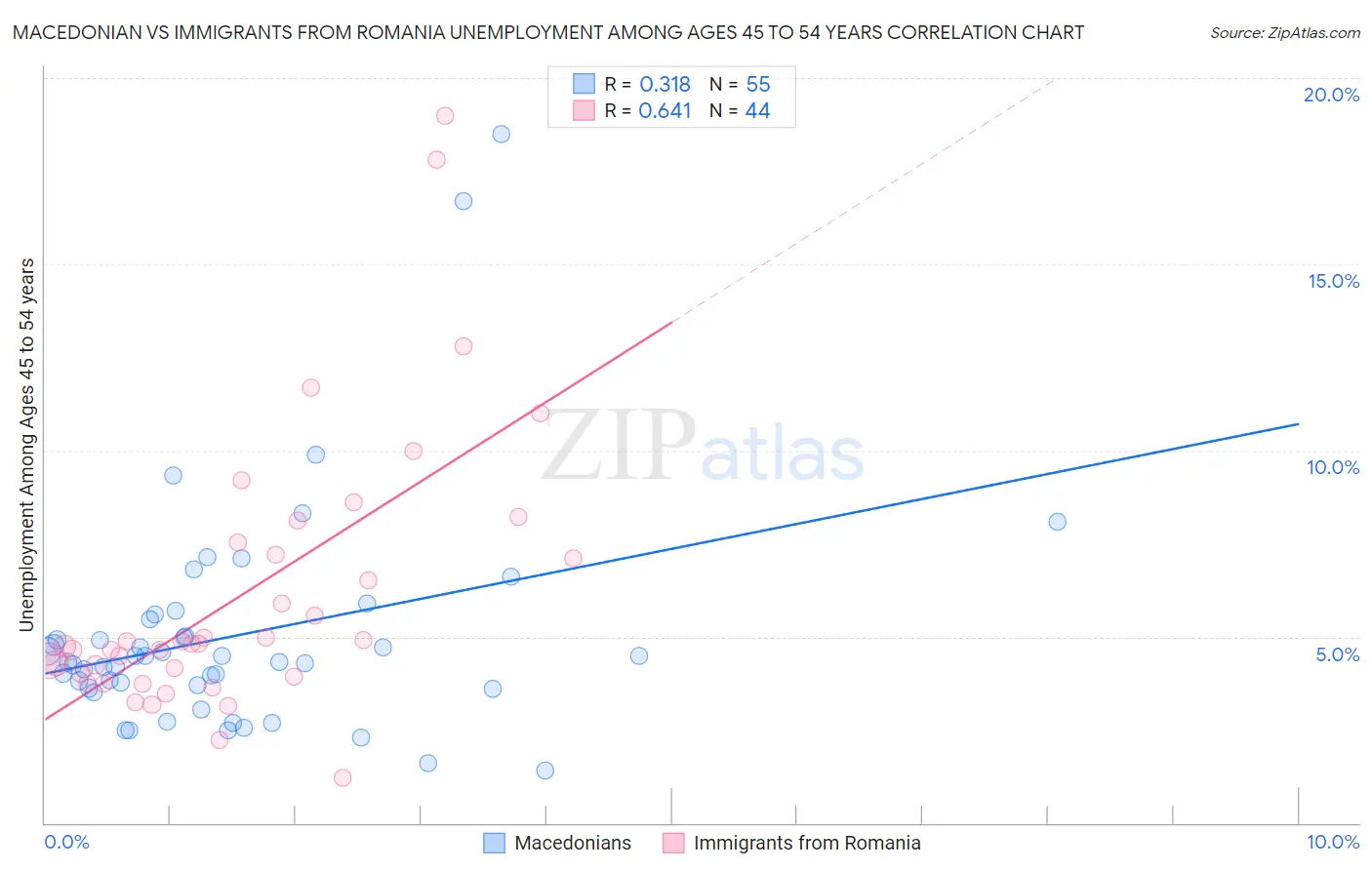 Macedonian vs Immigrants from Romania Unemployment Among Ages 45 to 54 years