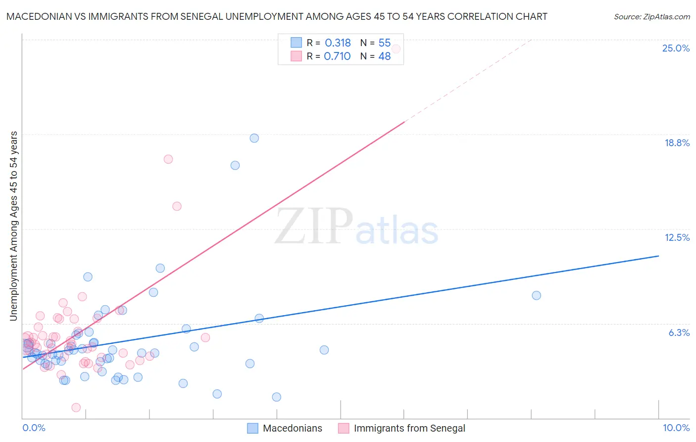 Macedonian vs Immigrants from Senegal Unemployment Among Ages 45 to 54 years