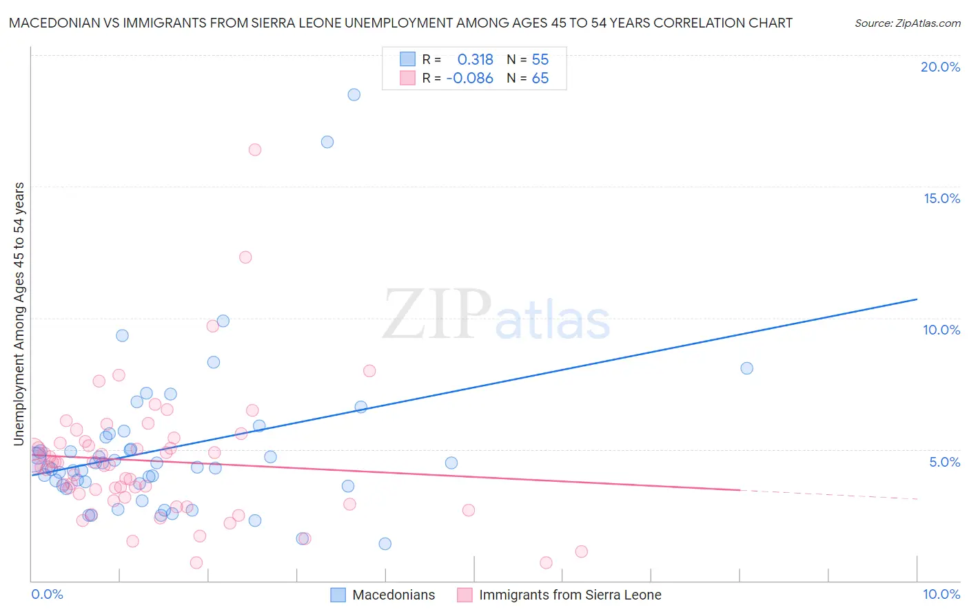 Macedonian vs Immigrants from Sierra Leone Unemployment Among Ages 45 to 54 years