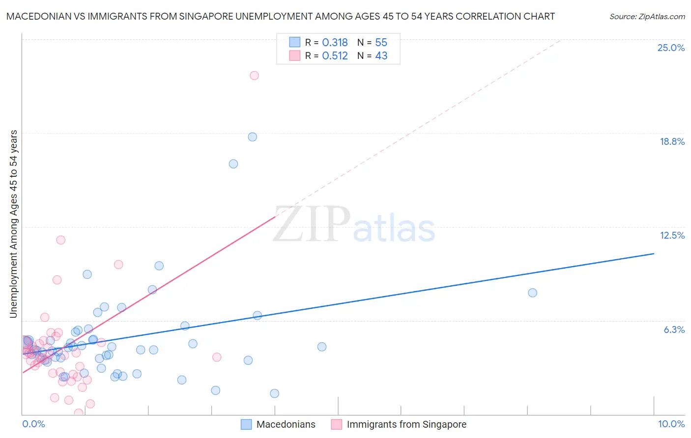 Macedonian vs Immigrants from Singapore Unemployment Among Ages 45 to 54 years