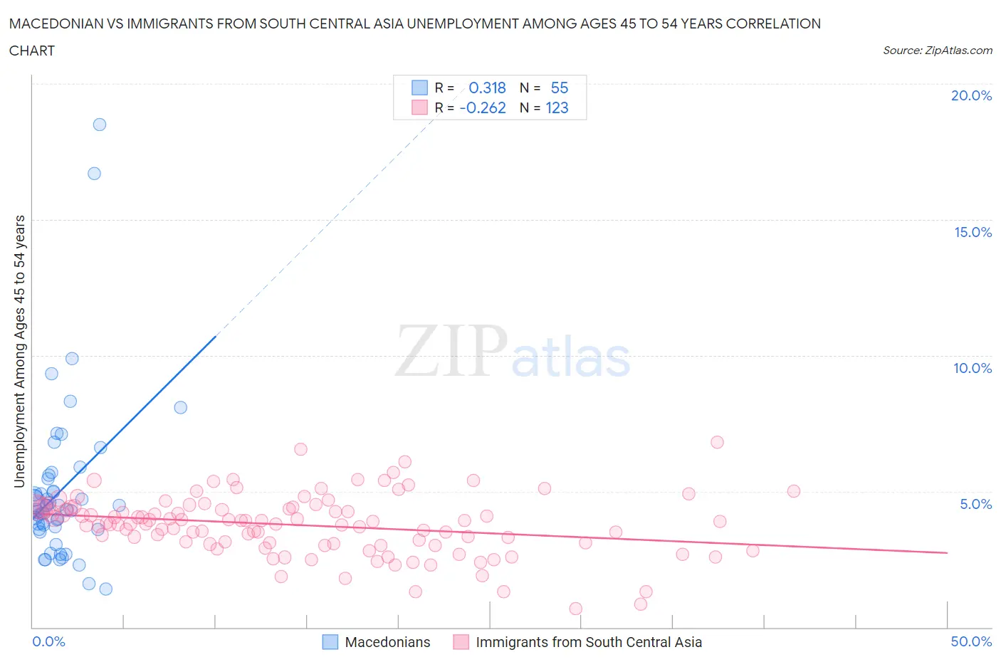 Macedonian vs Immigrants from South Central Asia Unemployment Among Ages 45 to 54 years