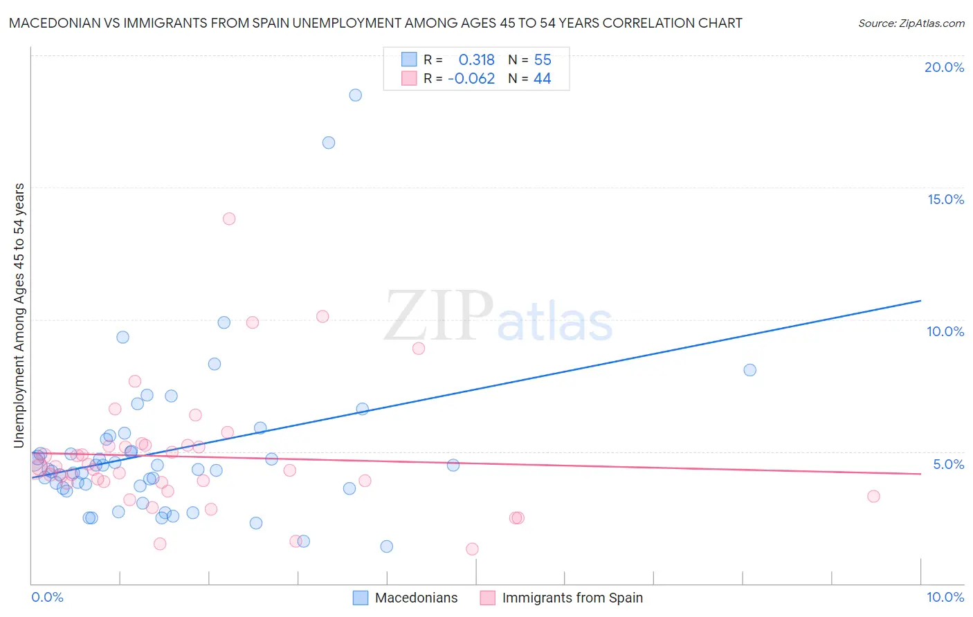 Macedonian vs Immigrants from Spain Unemployment Among Ages 45 to 54 years