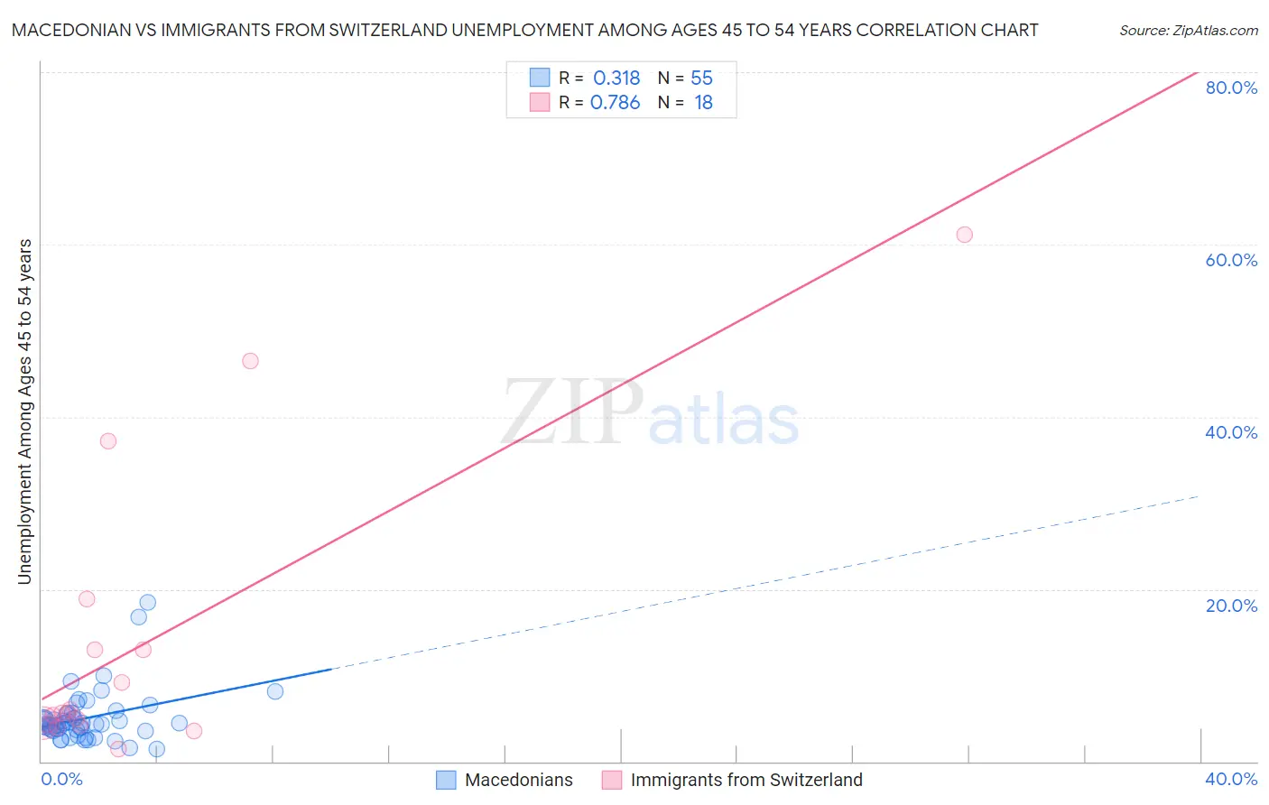 Macedonian vs Immigrants from Switzerland Unemployment Among Ages 45 to 54 years