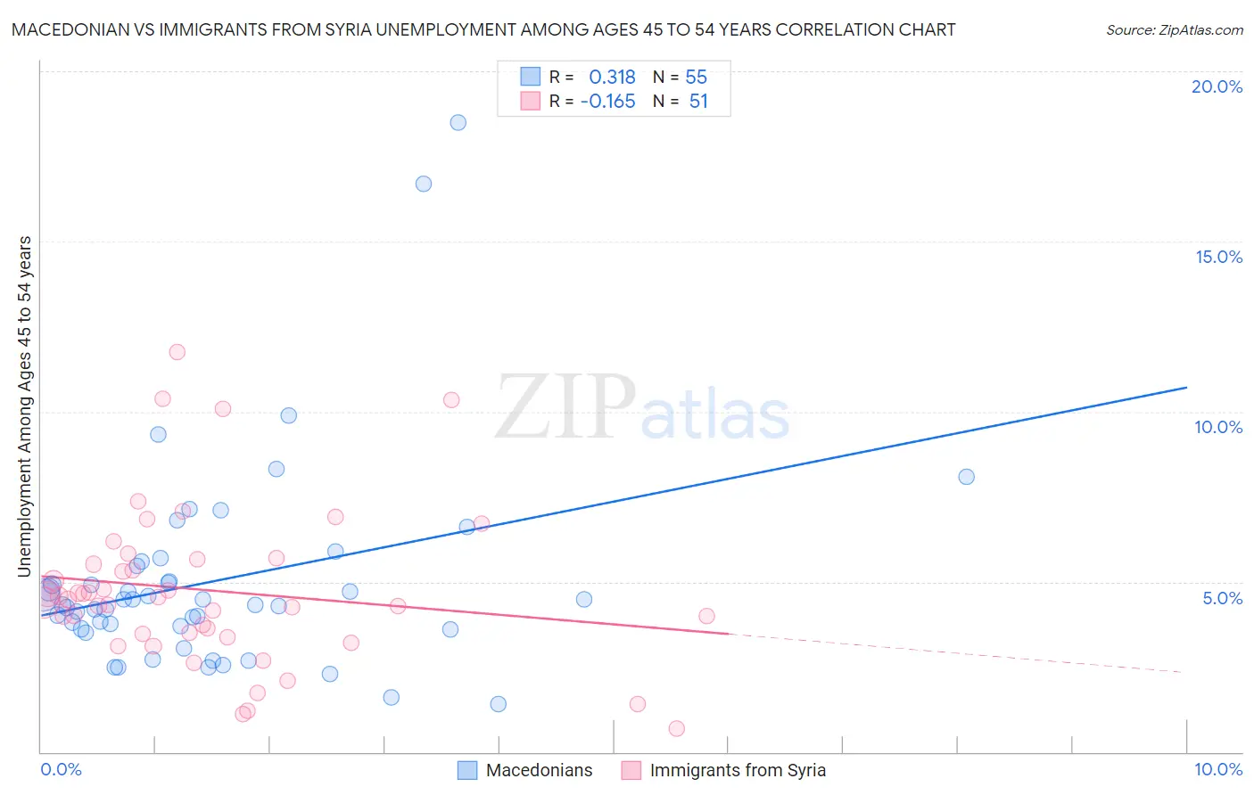 Macedonian vs Immigrants from Syria Unemployment Among Ages 45 to 54 years