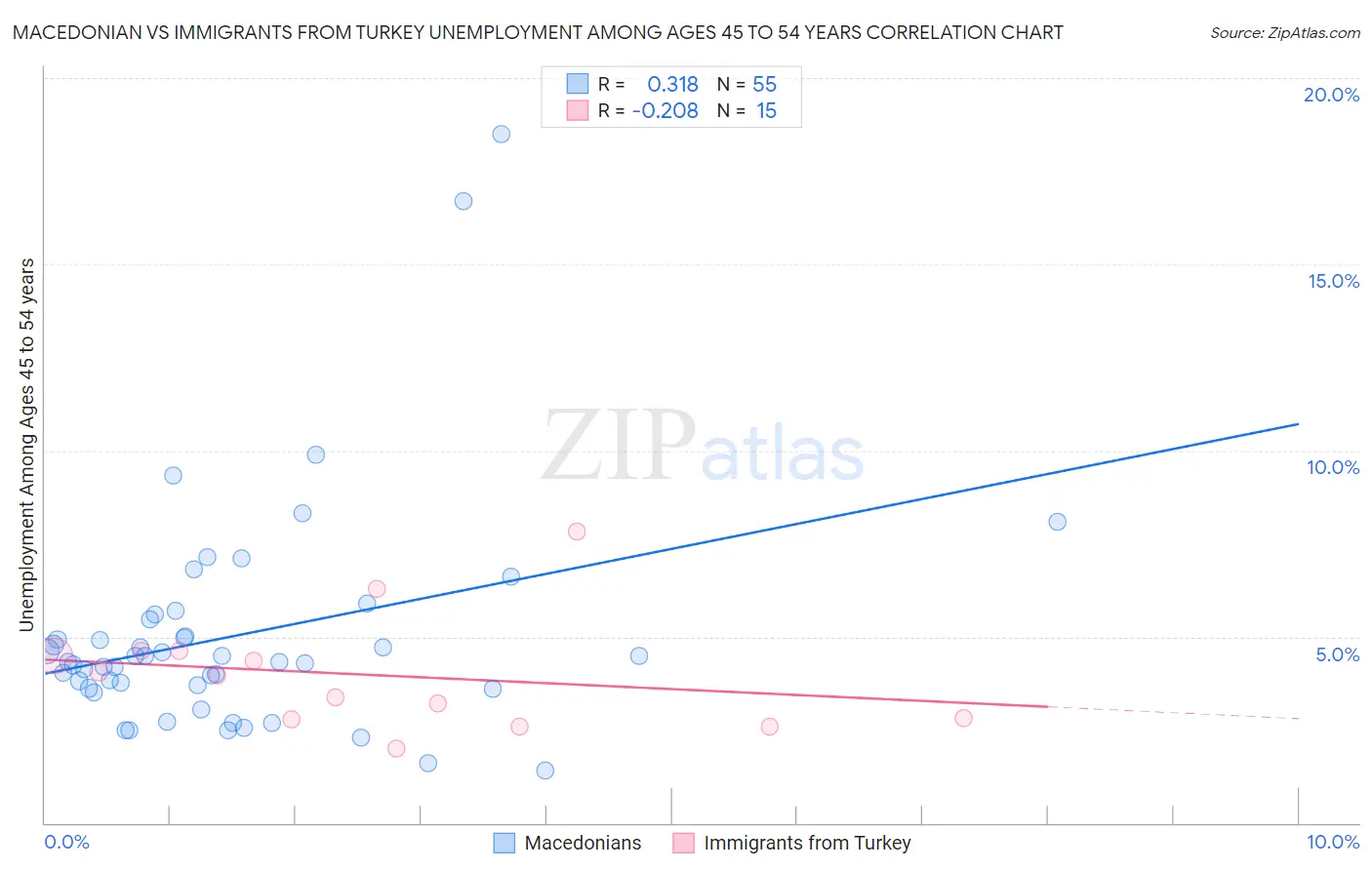 Macedonian vs Immigrants from Turkey Unemployment Among Ages 45 to 54 years